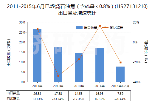 2011-2015年6月已煅燒石油焦（含硫量＜0.8%）(HS27131210)出口量及增速統(tǒng)計(jì)